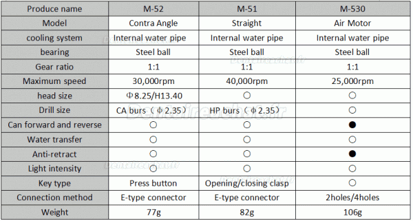 Westcode M-L530 Kit de dentaire contre-Ange 1:1+ droit pièce à main + moteur pneumatique de type E